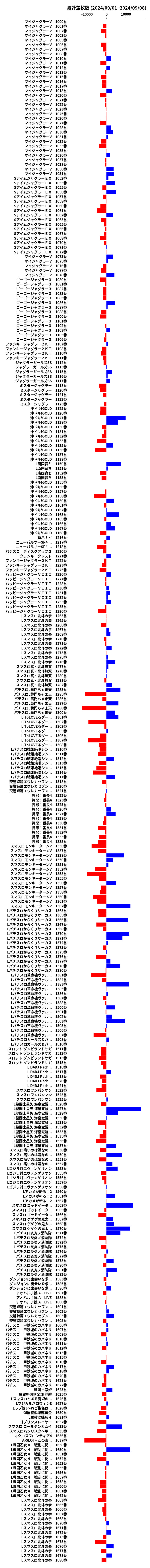 累計差枚数の画像