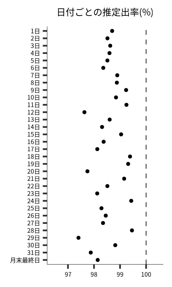 日付ごとの出率