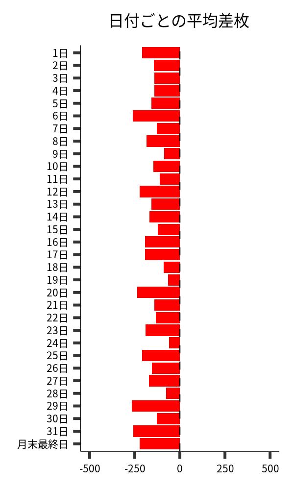 日付ごとの平均差枚