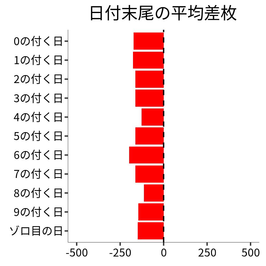 日付末尾ごとの平均差枚