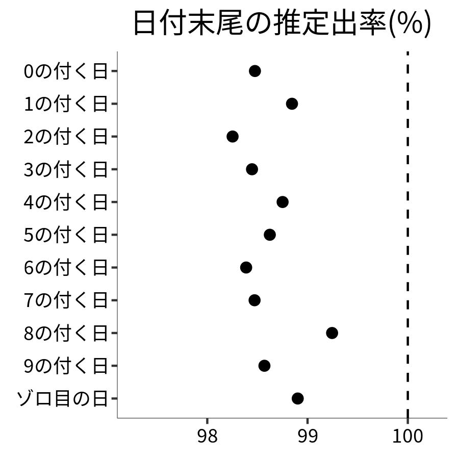 日付末尾ごとの出率