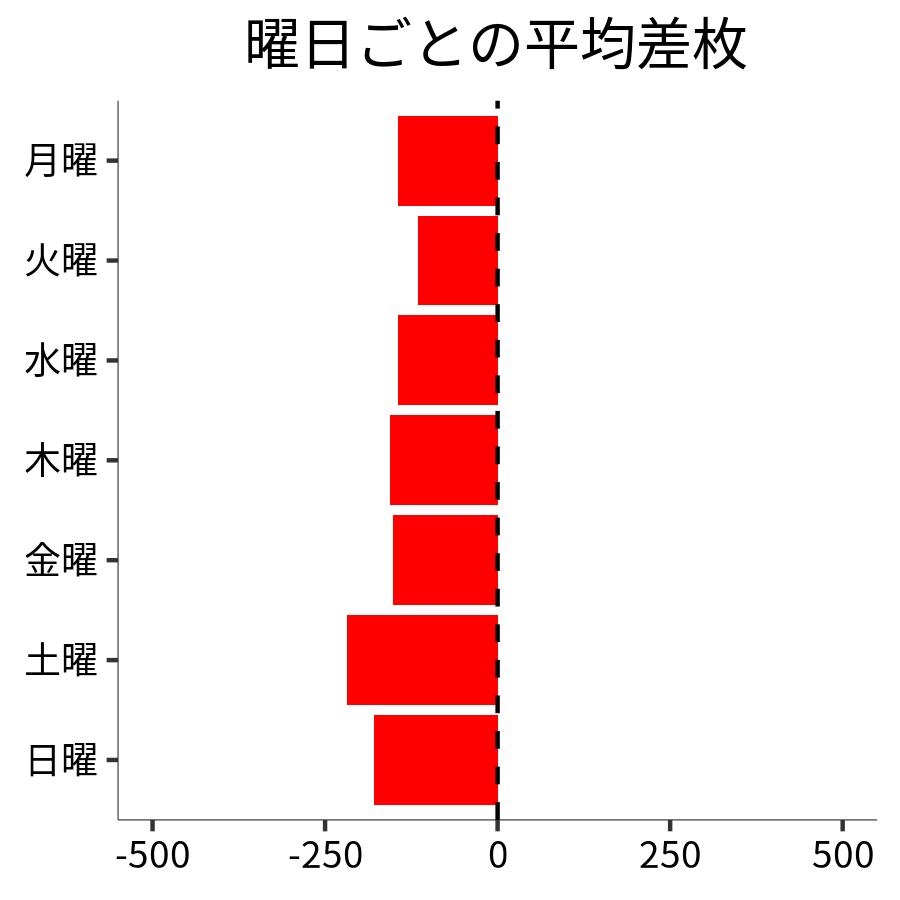 曜日ごとの平均差枚