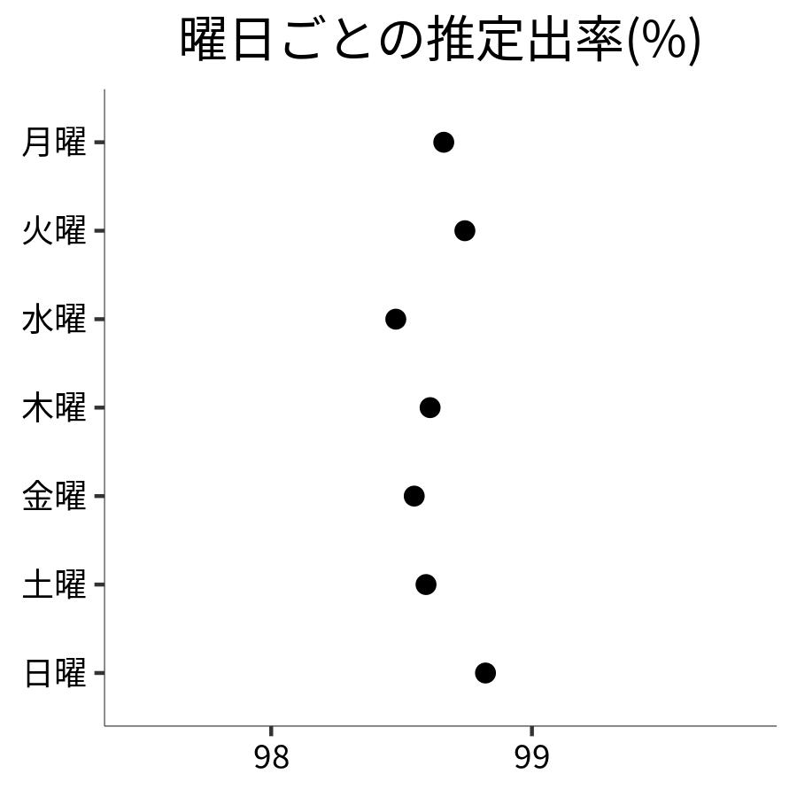 曜日ごとの出率