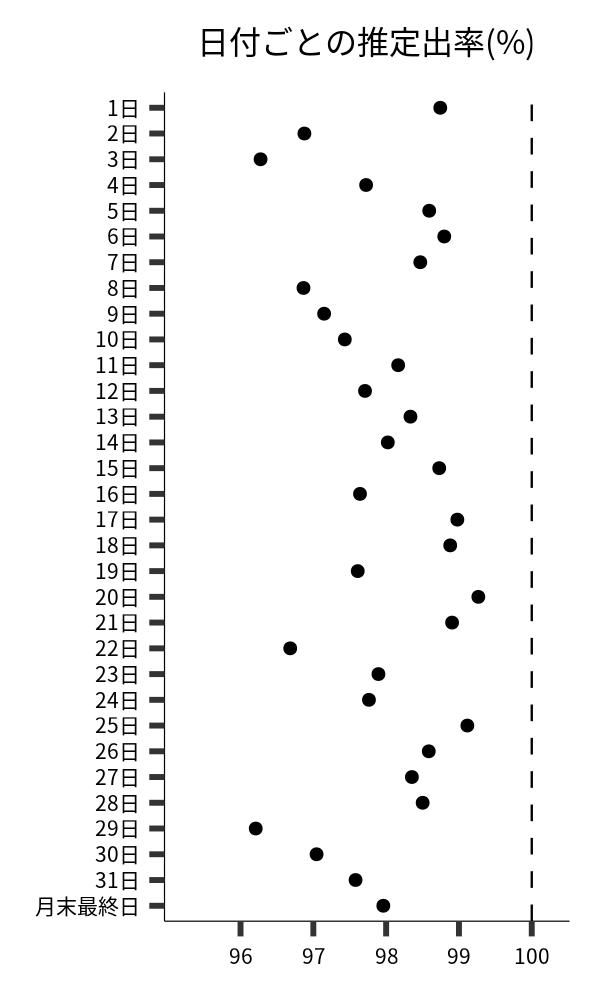日付ごとの出率