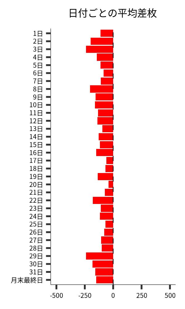 日付ごとの平均差枚