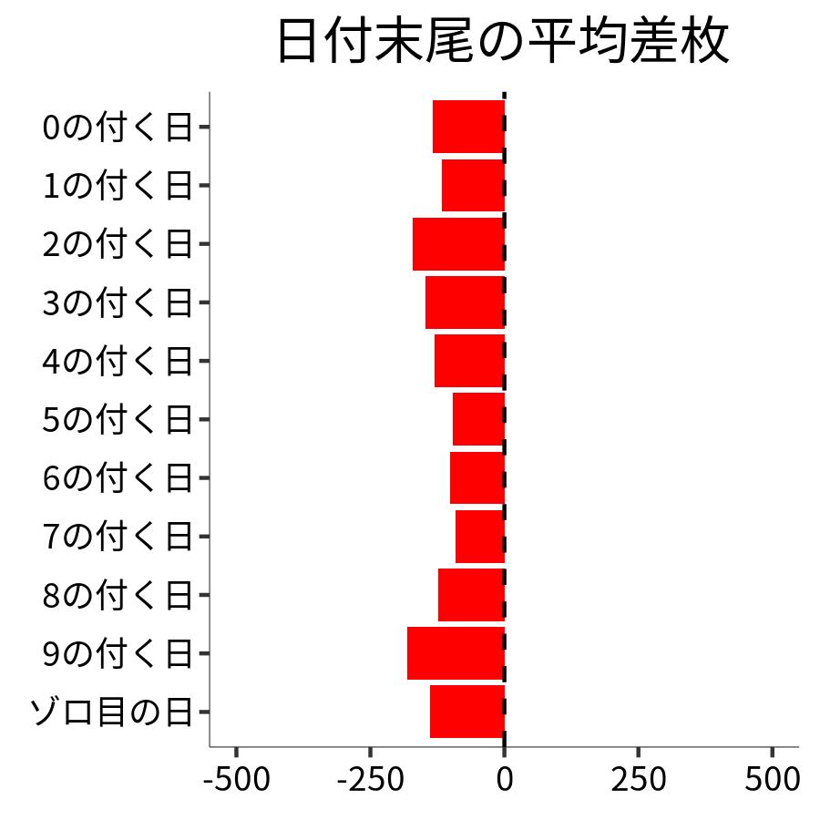 日付末尾ごとの平均差枚