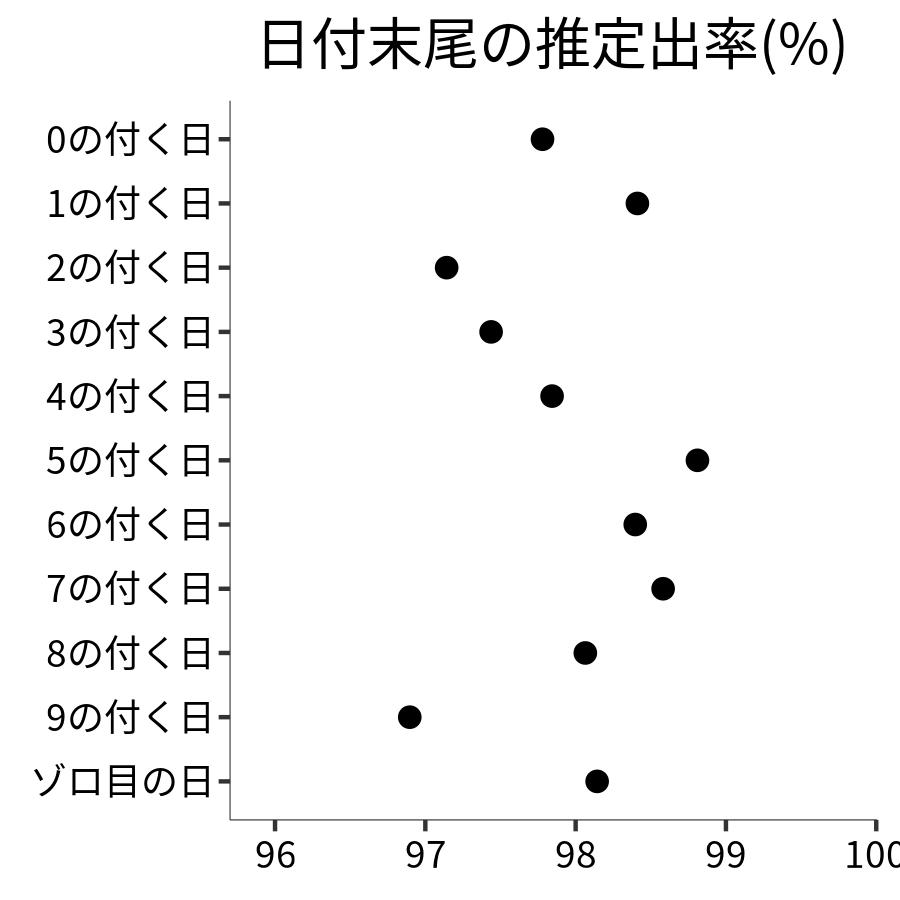 日付末尾ごとの出率