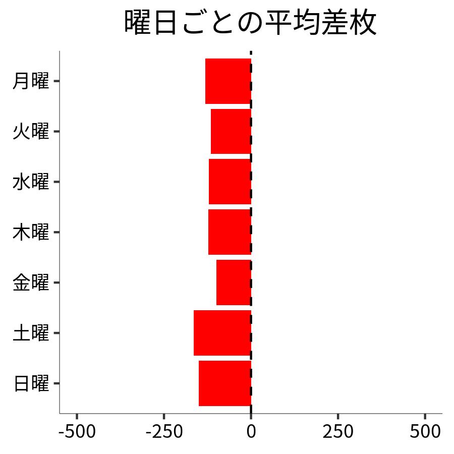 曜日ごとの平均差枚