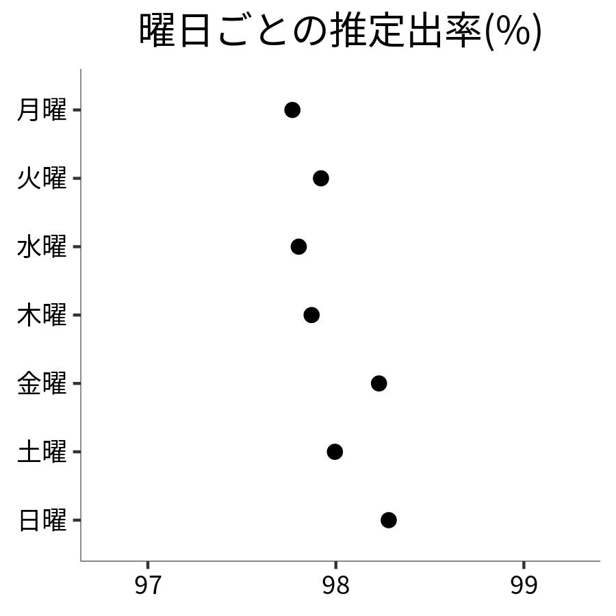 曜日ごとの出率