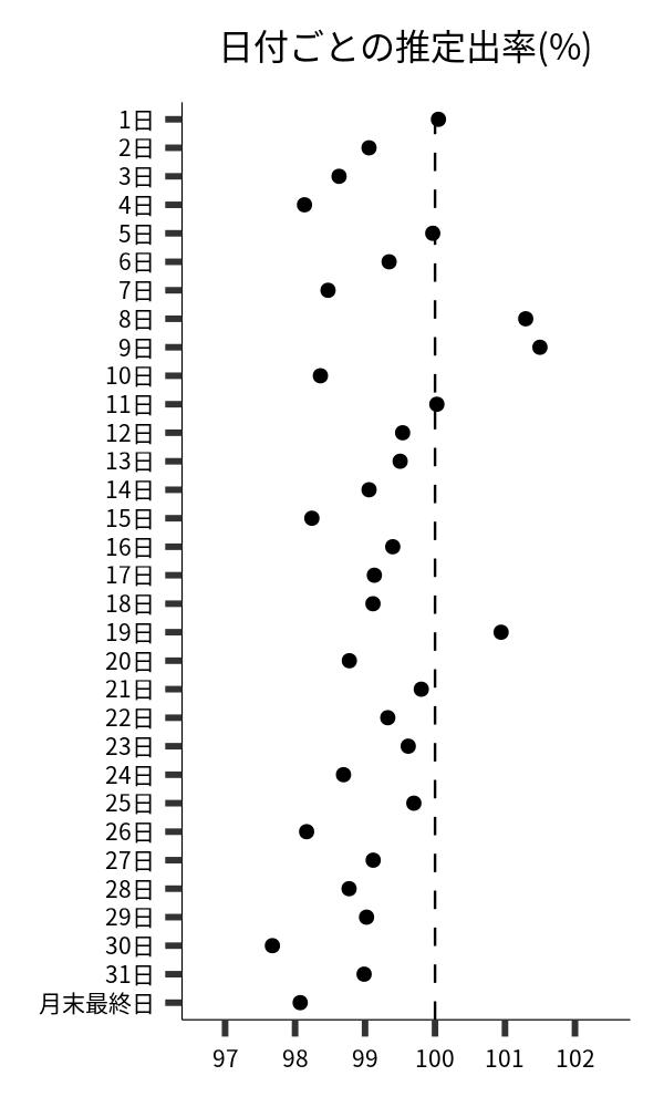 日付ごとの出率