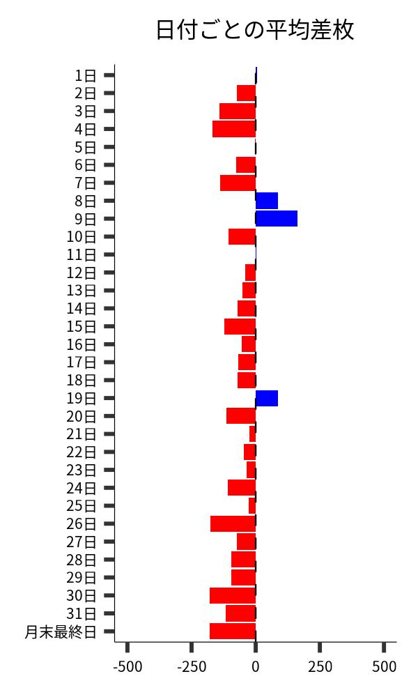 日付ごとの平均差枚