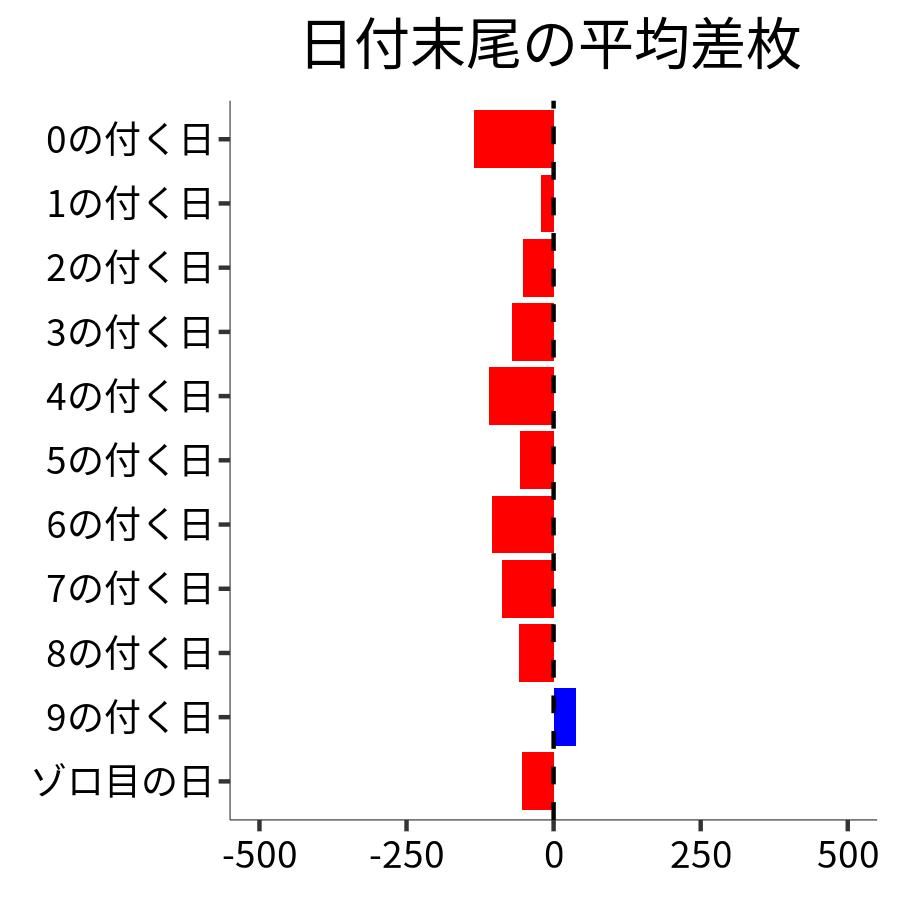 日付末尾ごとの平均差枚