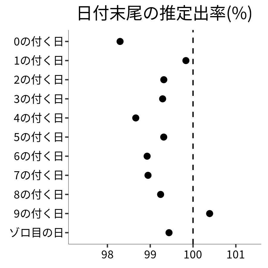 日付末尾ごとの出率