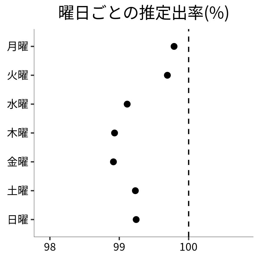 曜日ごとの出率