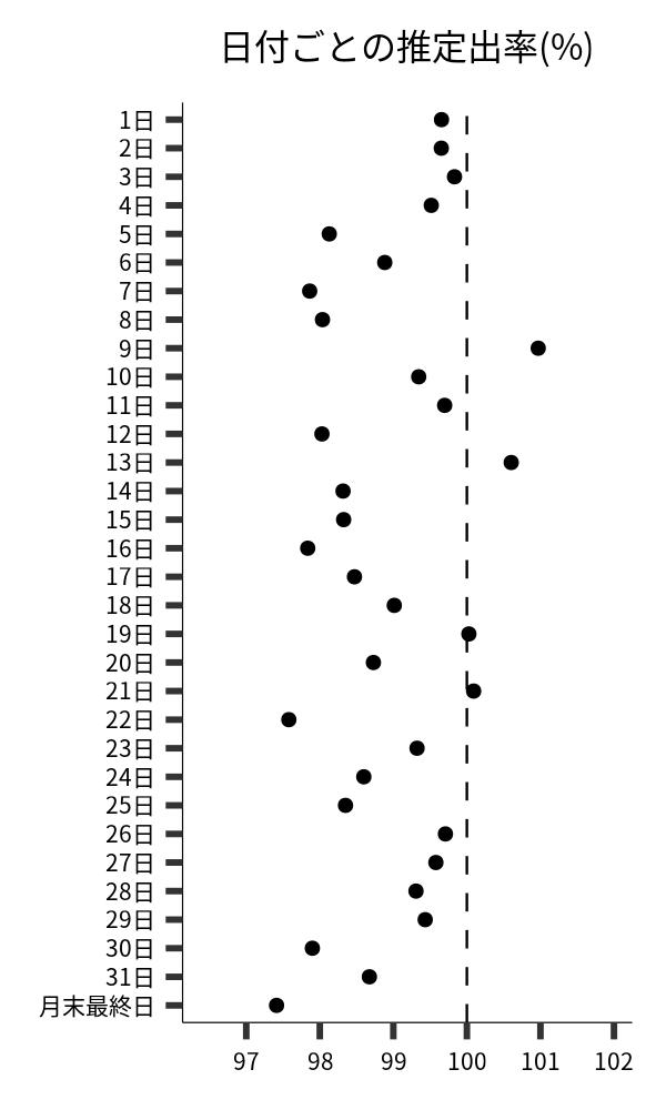 日付ごとの出率