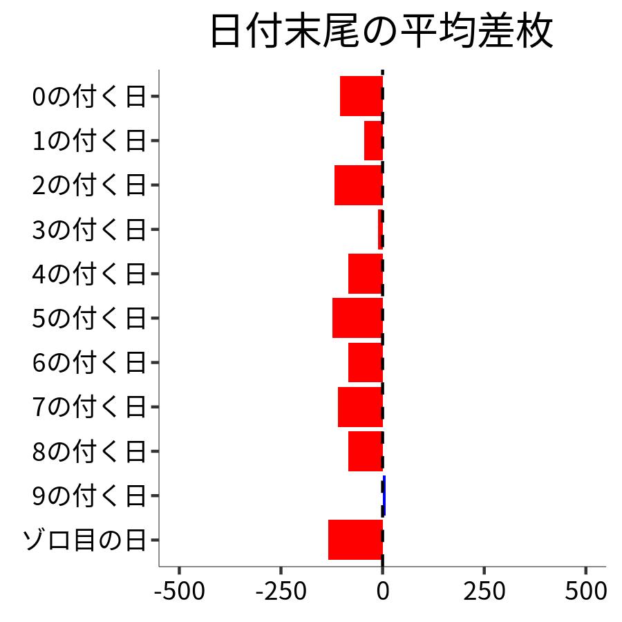 日付末尾ごとの平均差枚