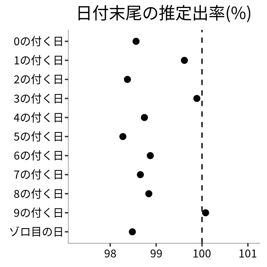 日付末尾ごとの出率