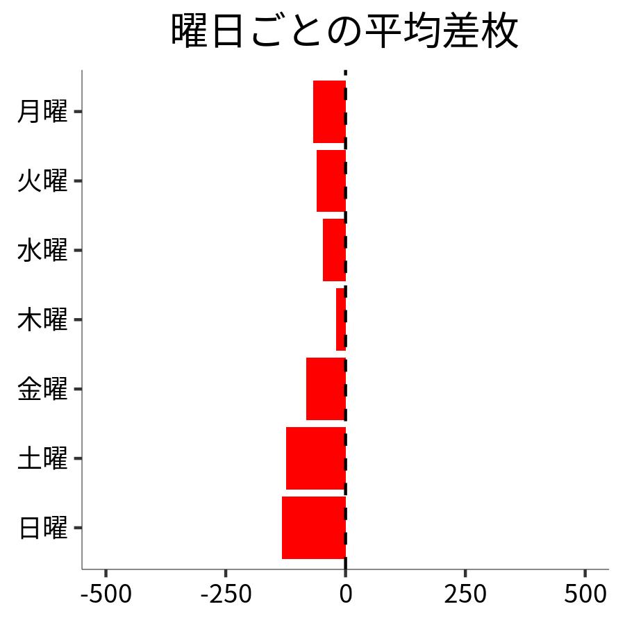 曜日ごとの平均差枚