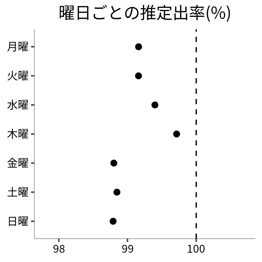 曜日ごとの出率