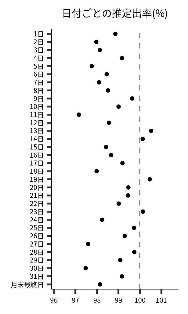 日付ごとの出率