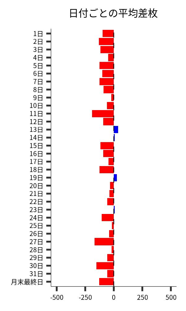 日付ごとの平均差枚