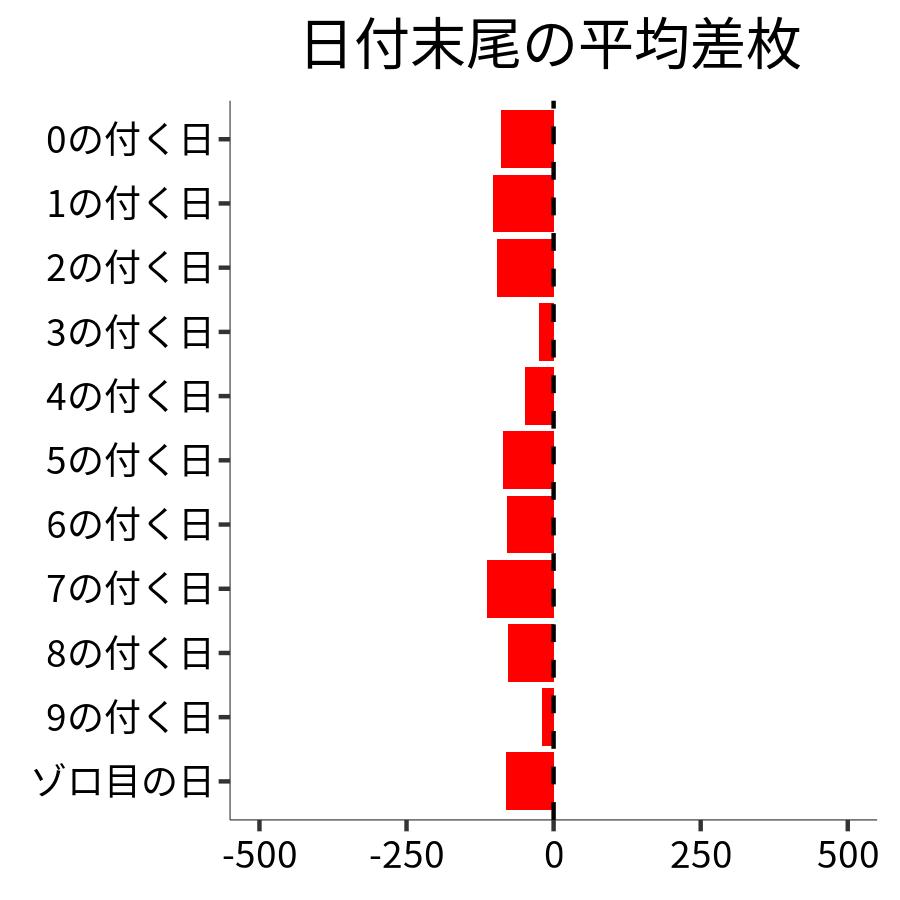 日付末尾ごとの平均差枚