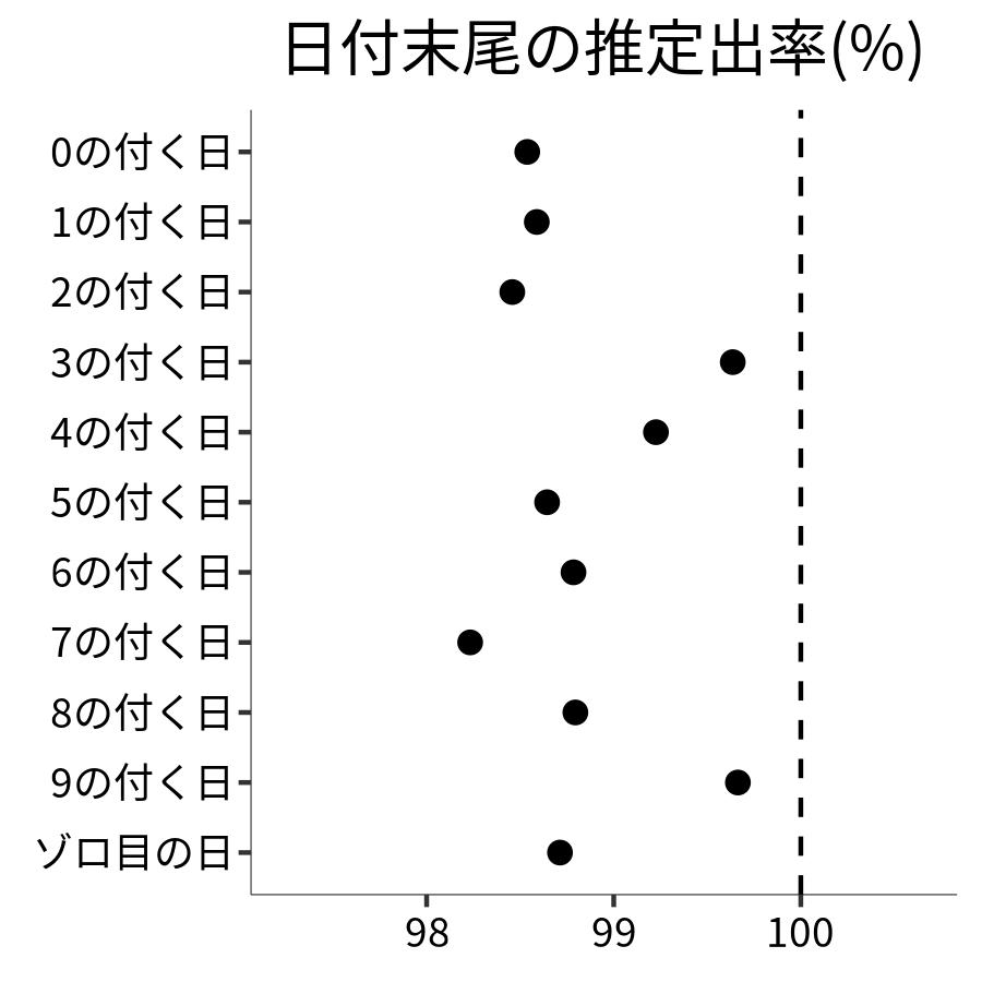 日付末尾ごとの出率