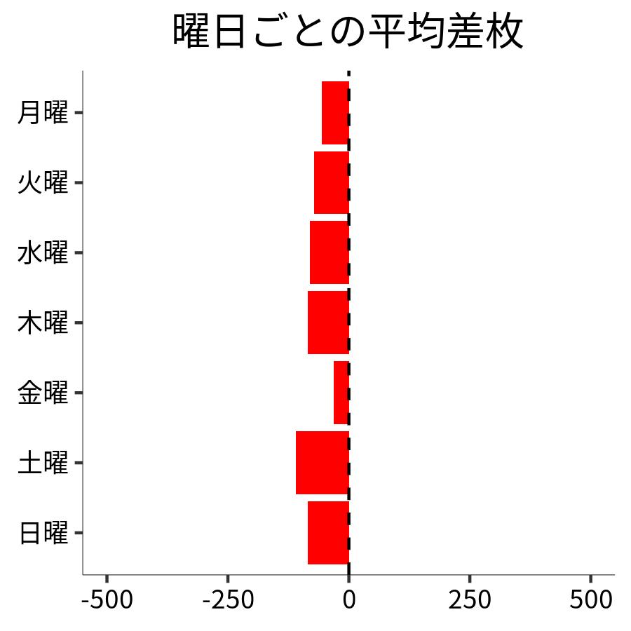 曜日ごとの平均差枚