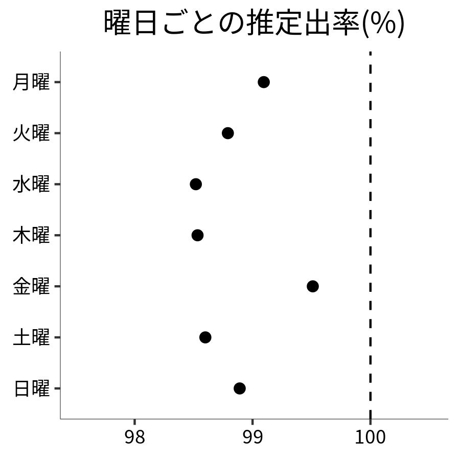 曜日ごとの出率