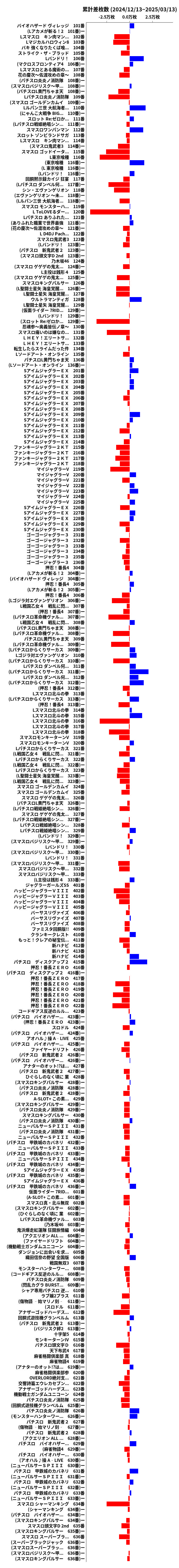 累計差枚数の画像