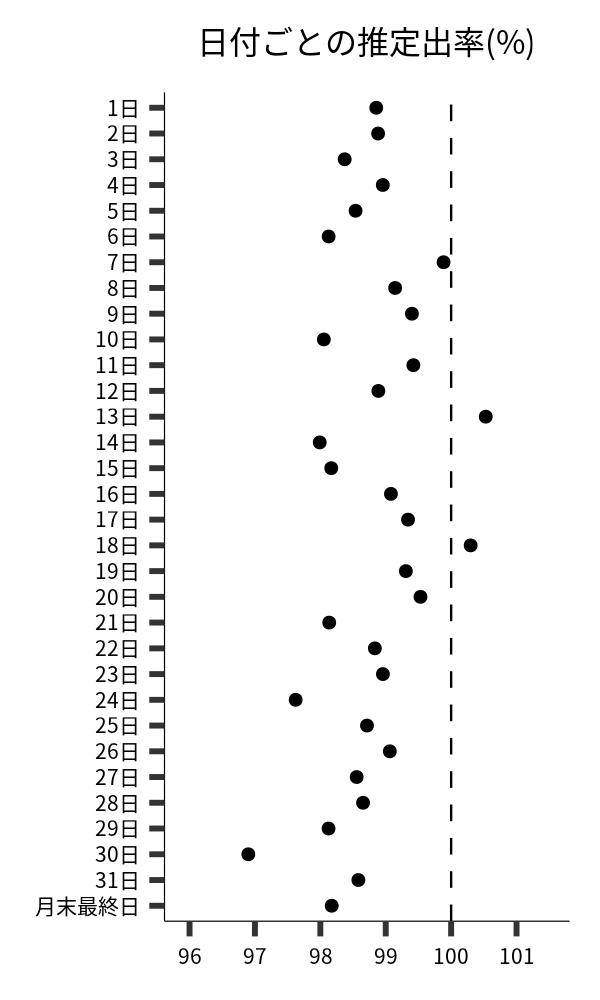 日付ごとの出率