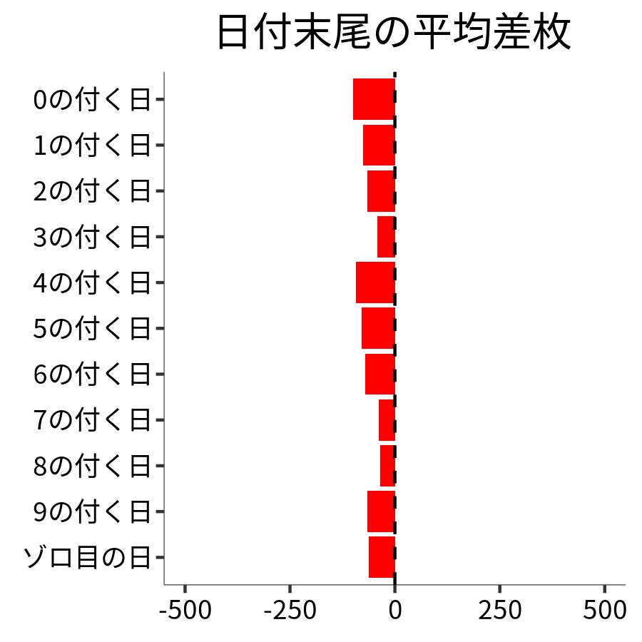 日付末尾ごとの平均差枚