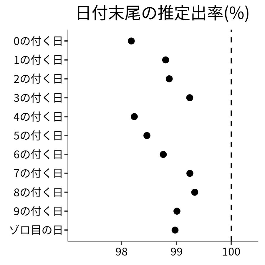 日付末尾ごとの出率