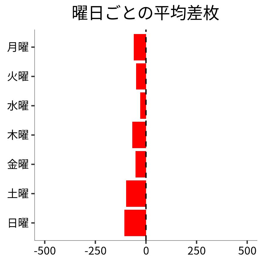 曜日ごとの平均差枚