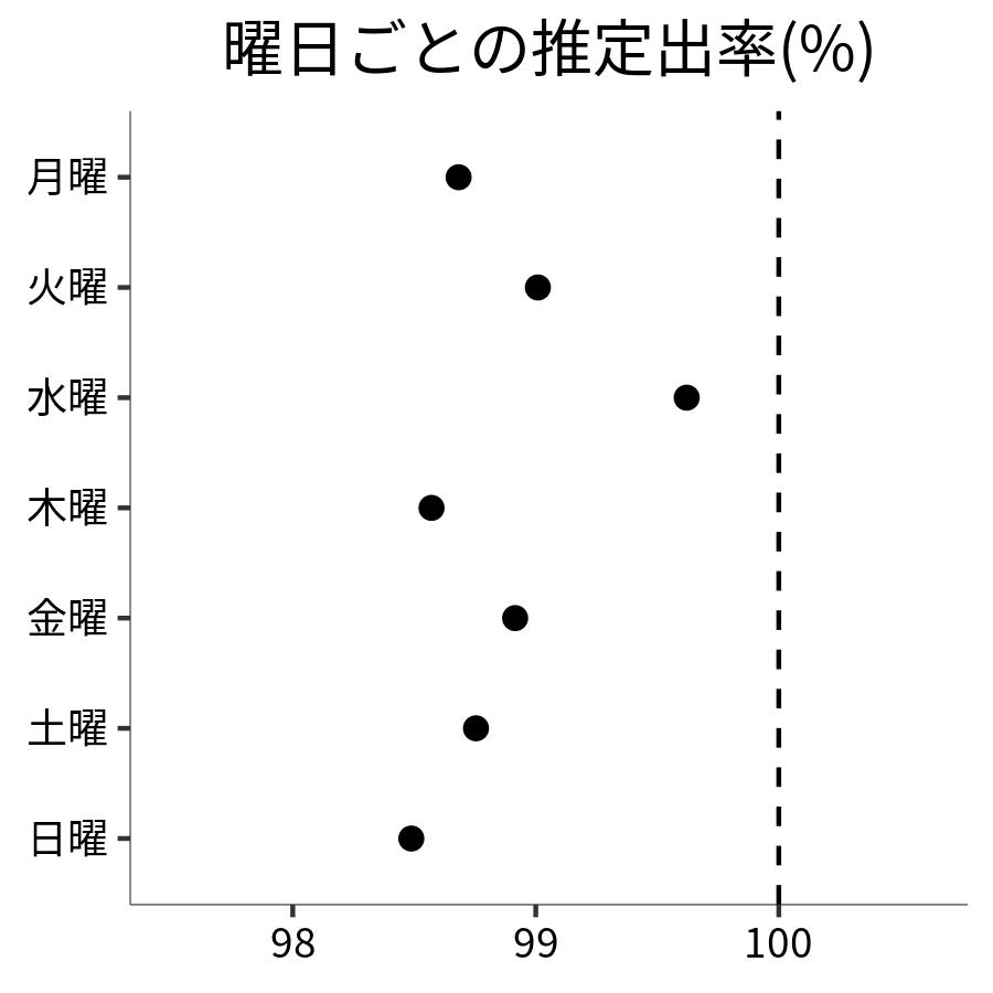 曜日ごとの出率