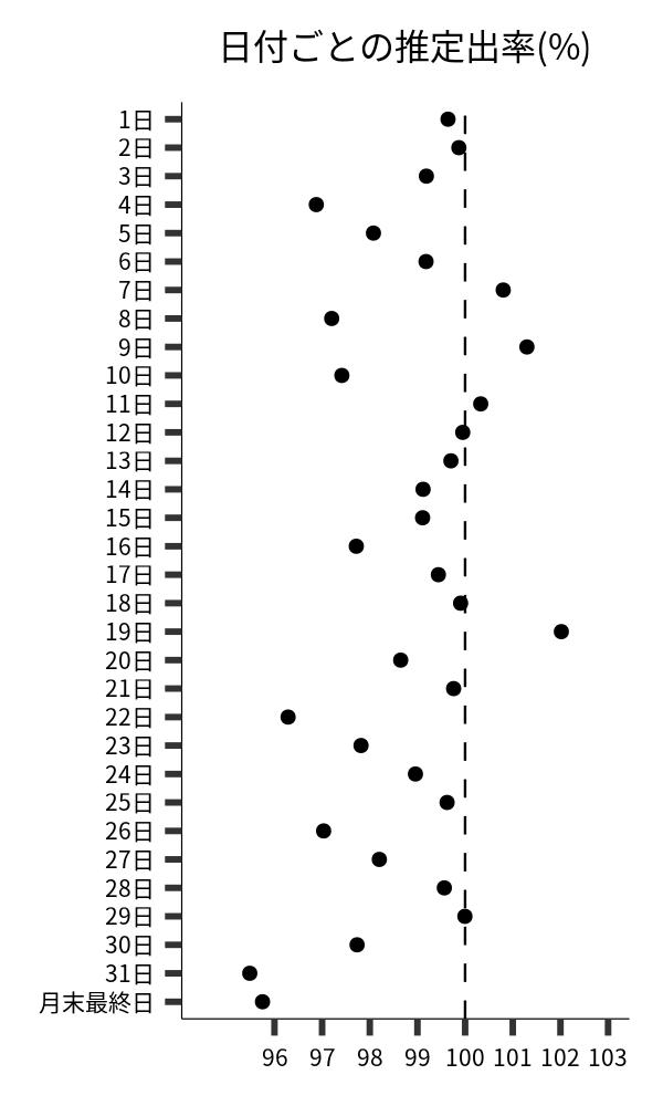 日付ごとの出率