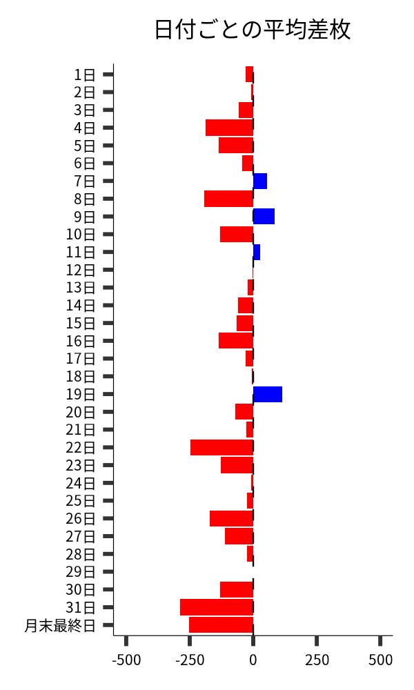 日付ごとの平均差枚