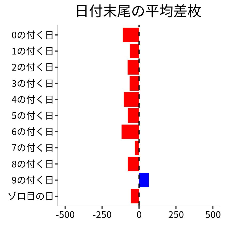 日付末尾ごとの平均差枚