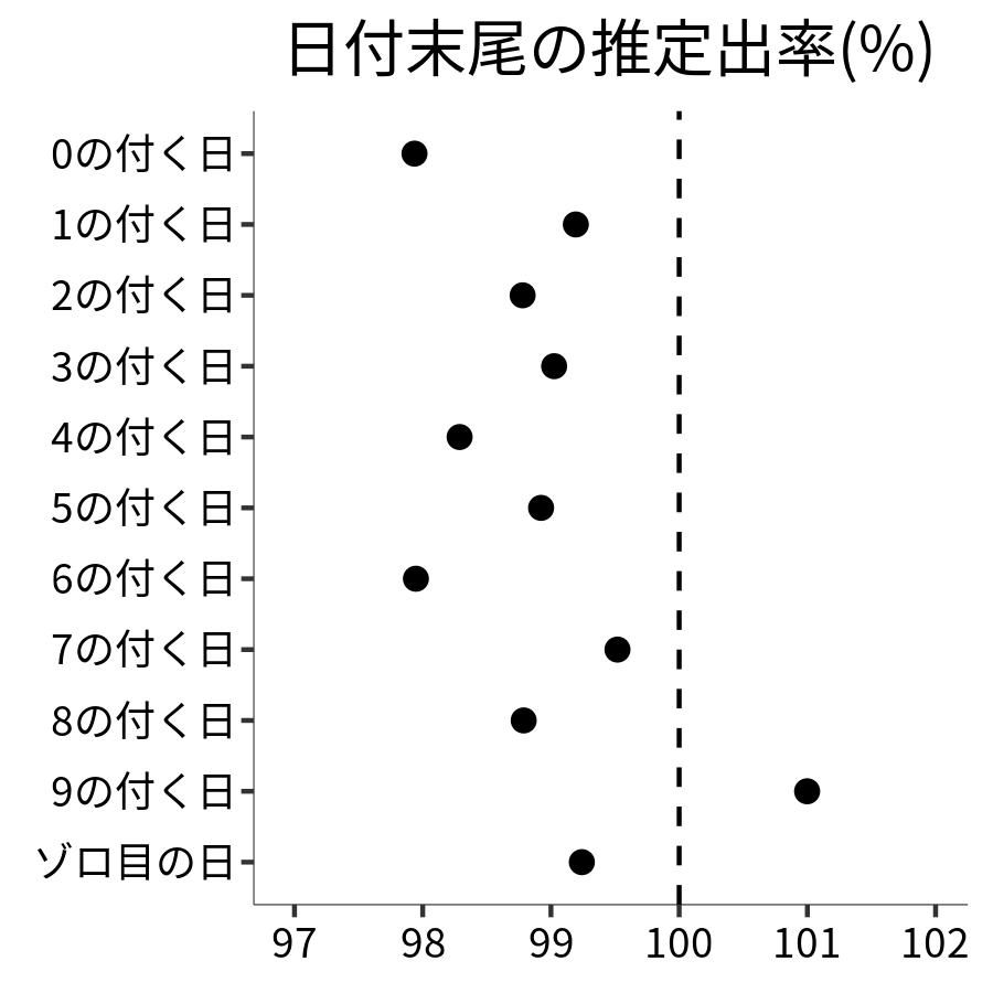 日付末尾ごとの出率