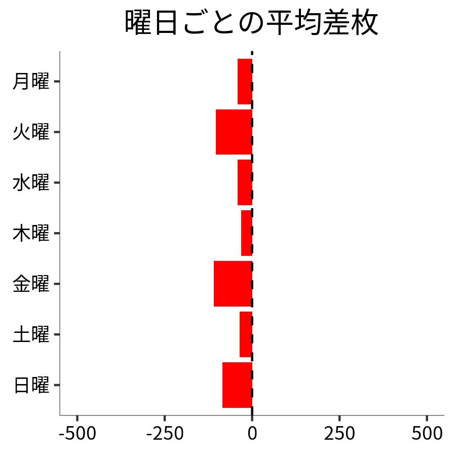 曜日ごとの平均差枚