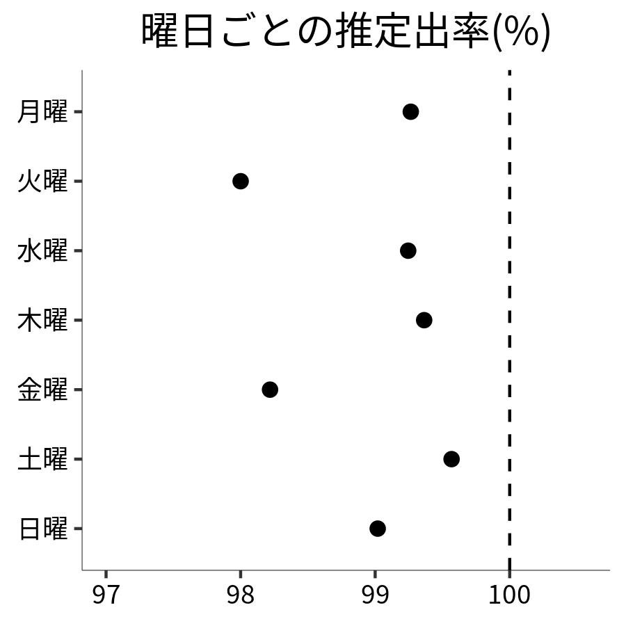 曜日ごとの出率