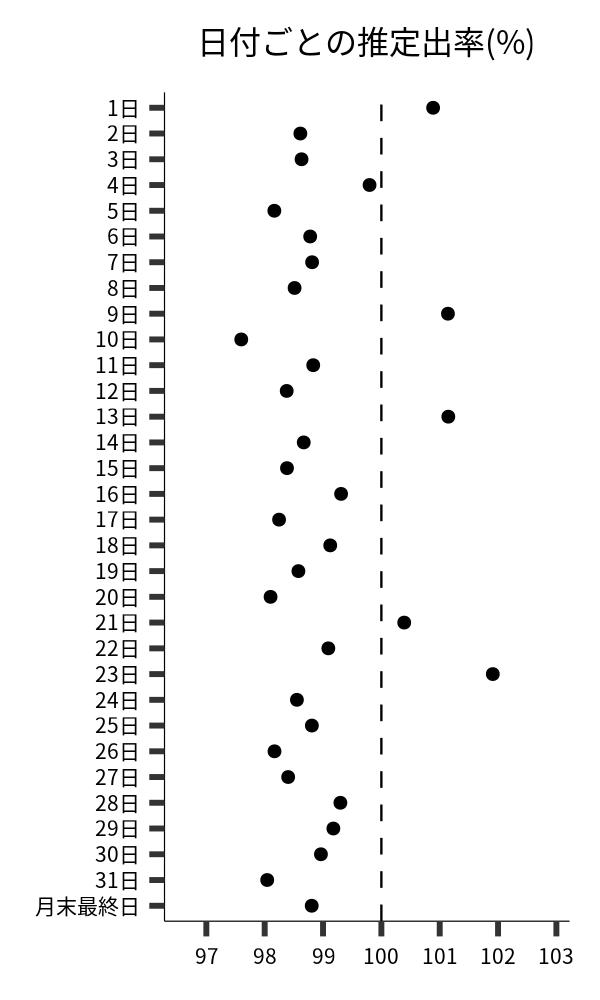日付ごとの出率
