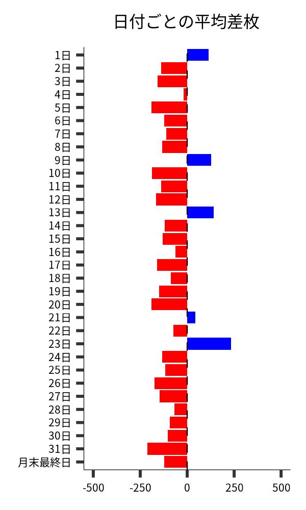 日付ごとの平均差枚