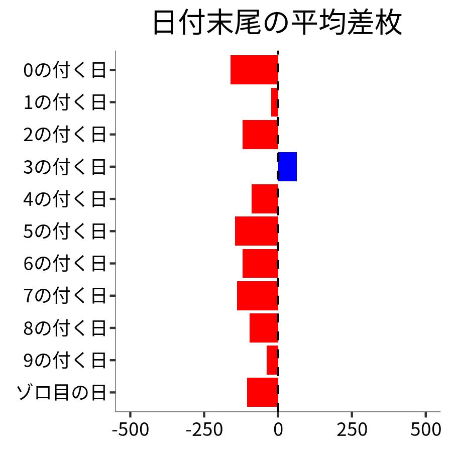 日付末尾ごとの平均差枚