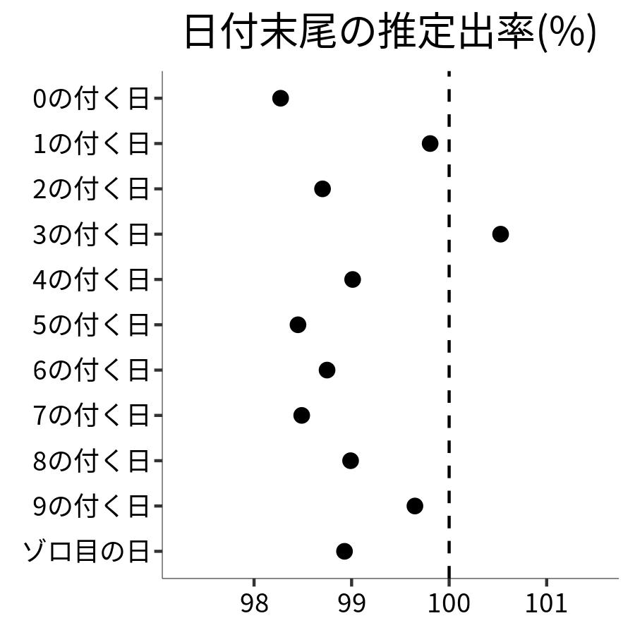 日付末尾ごとの出率