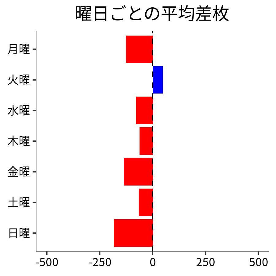 曜日ごとの平均差枚