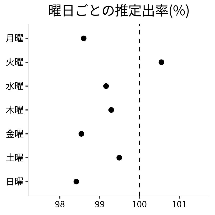 曜日ごとの出率