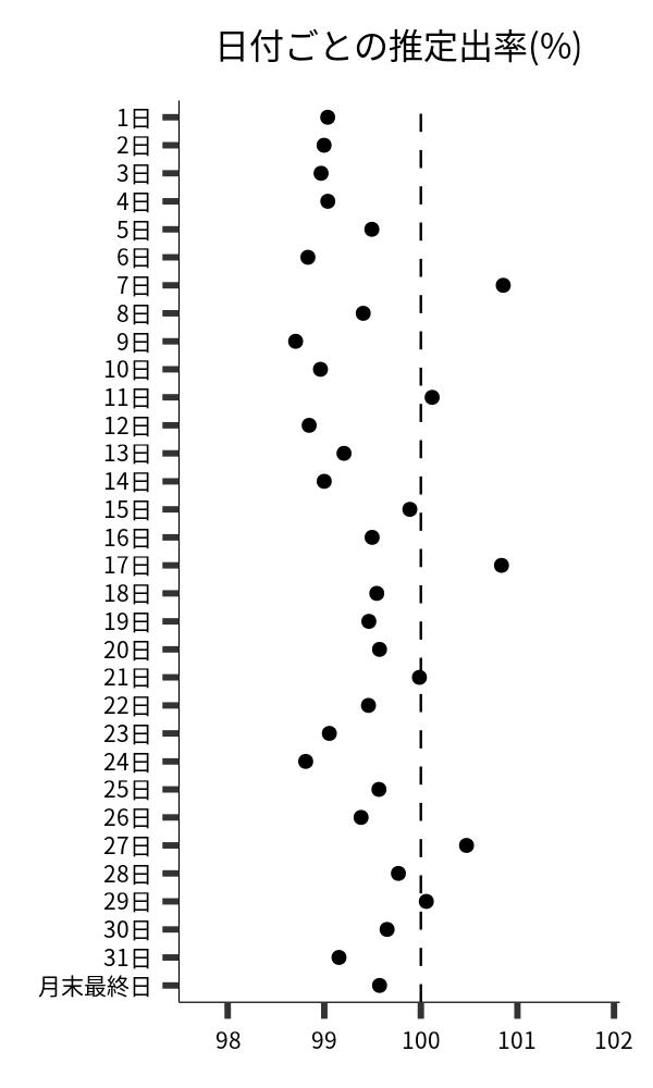 日付ごとの出率