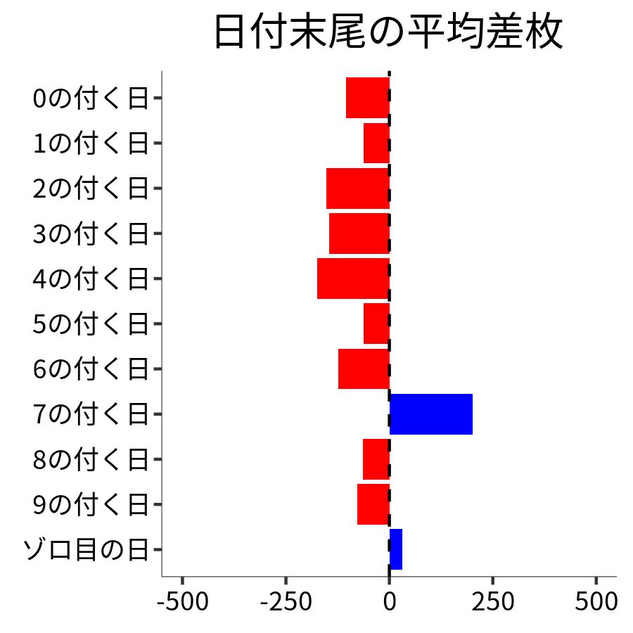 日付末尾ごとの平均差枚