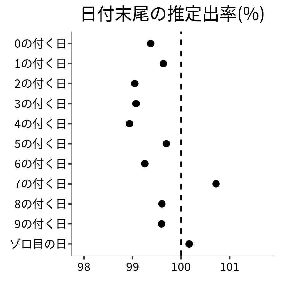 日付末尾ごとの出率